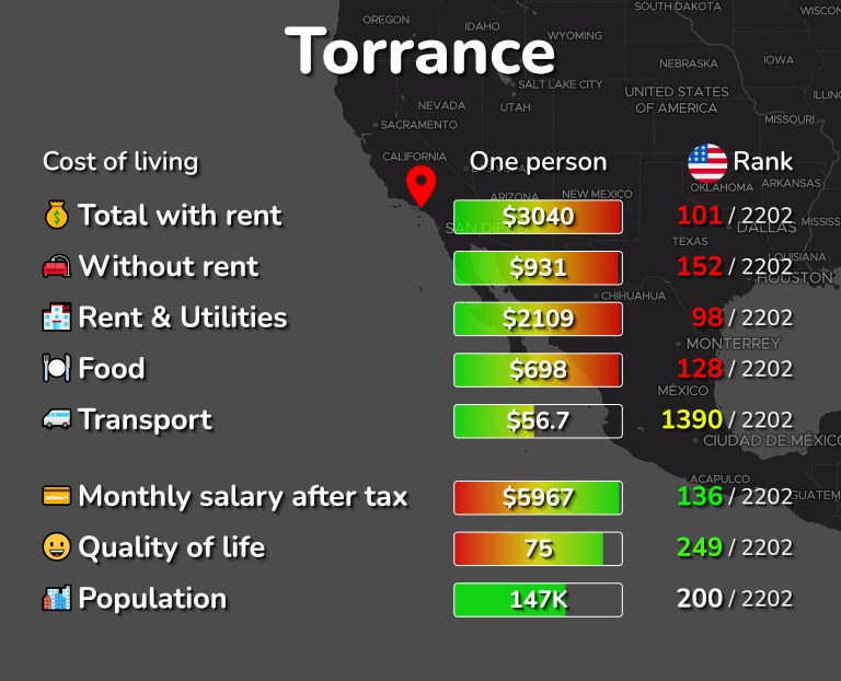 Cost of living in Torrance infographic
