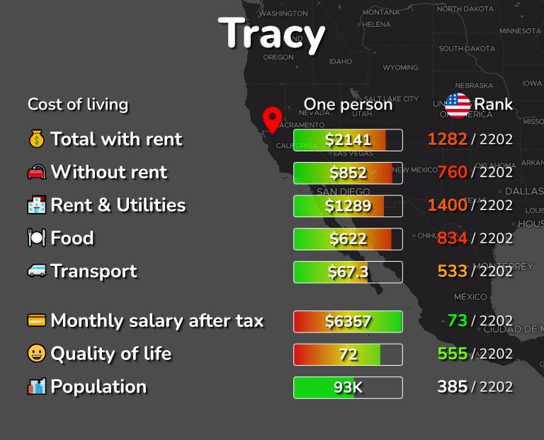 Cost of living in Tracy infographic