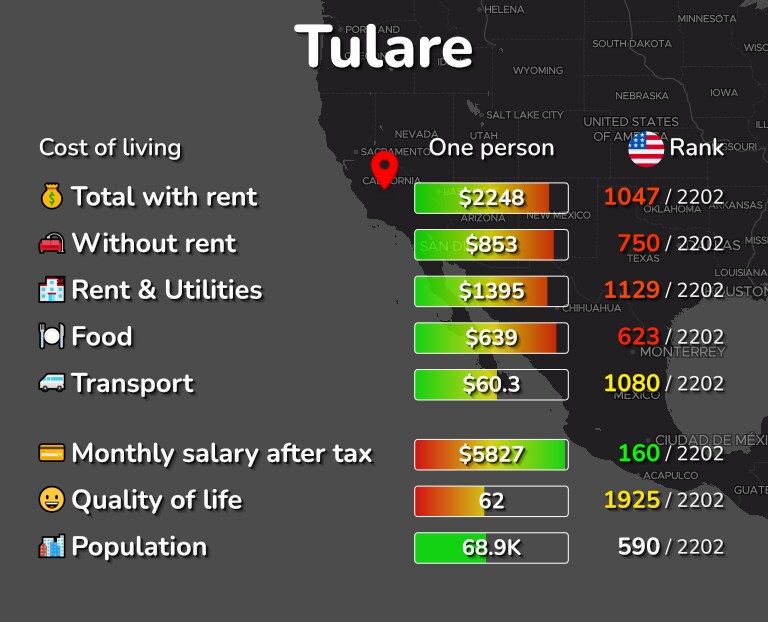 Cost of living in Tulare infographic