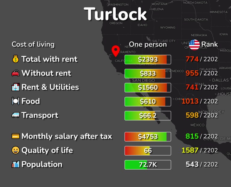 Cost of living in Turlock infographic