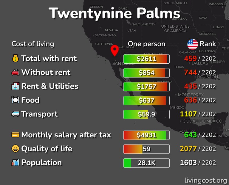 Cost of living in Twentynine Palms infographic