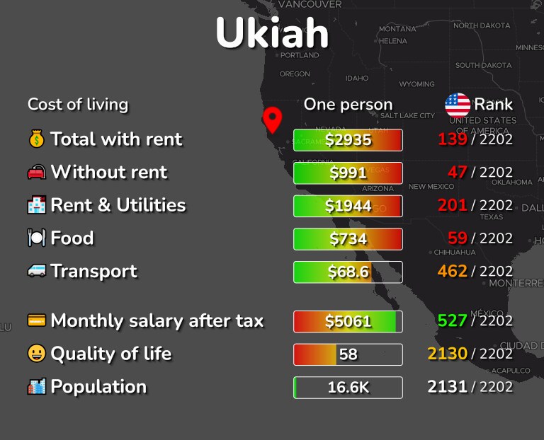 Cost of living in Ukiah infographic
