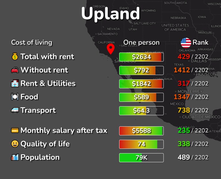 Cost of living in Upland infographic
