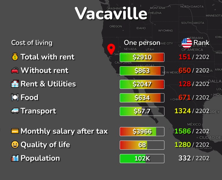 Cost of living in Vacaville infographic