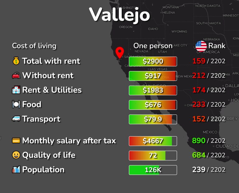 Cost of living in Vallejo infographic