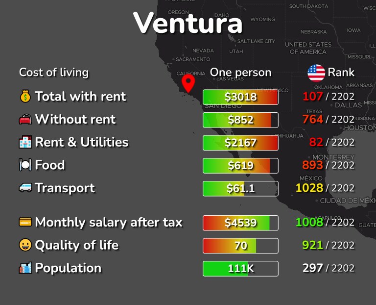Cost of living in Ventura infographic