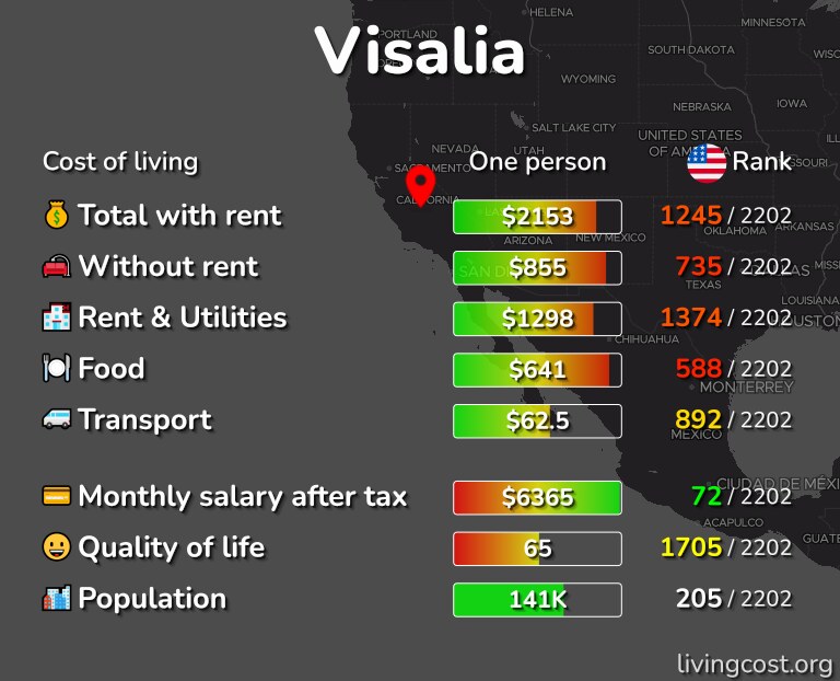 Cost of living in Visalia infographic