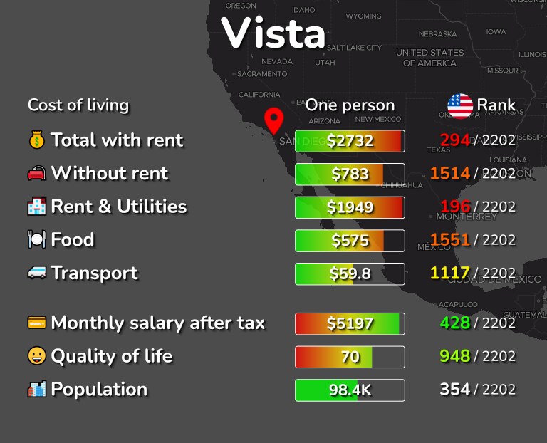 Cost of living in Vista infographic