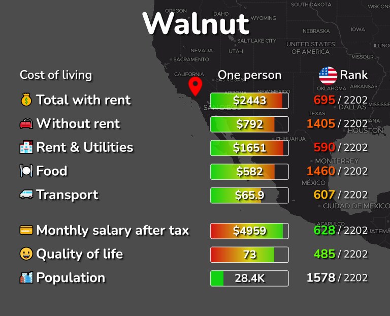 Cost of living in Walnut infographic