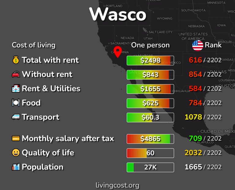 Cost of living in Wasco infographic