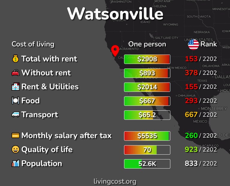 Cost of living in Watsonville infographic