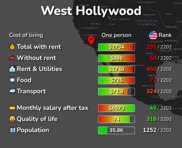 Cost of living in West Hollywood infographic