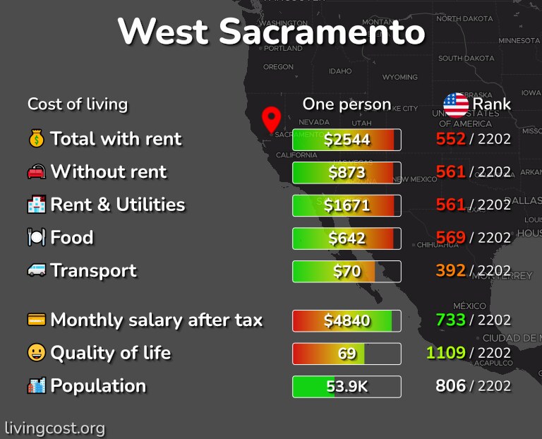 Cost of living in West Sacramento infographic
