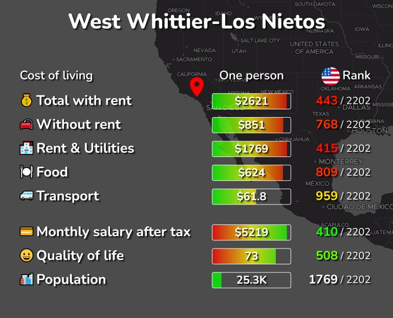 Cost of living in West Whittier-Los Nietos infographic