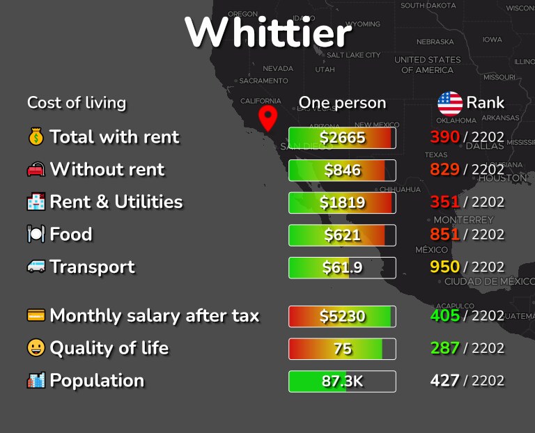 Cost of living in Whittier infographic
