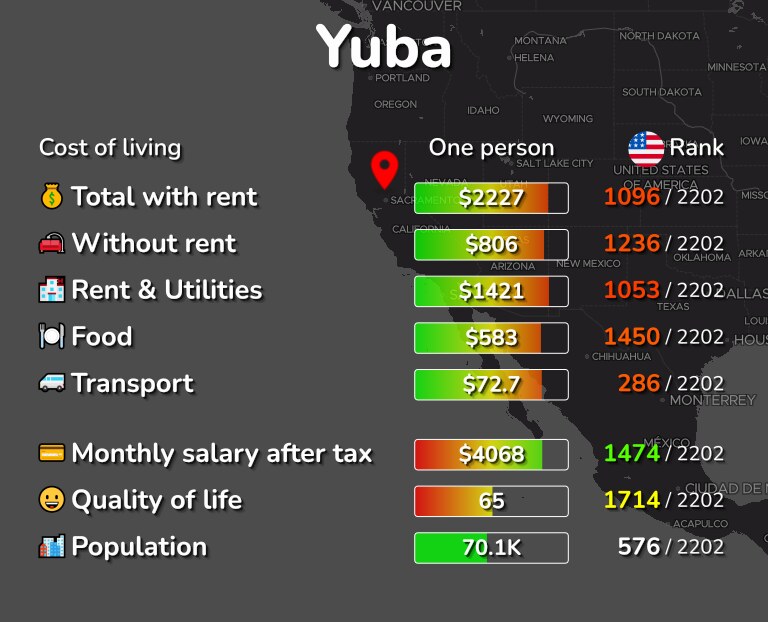 Cost of living in Yuba infographic