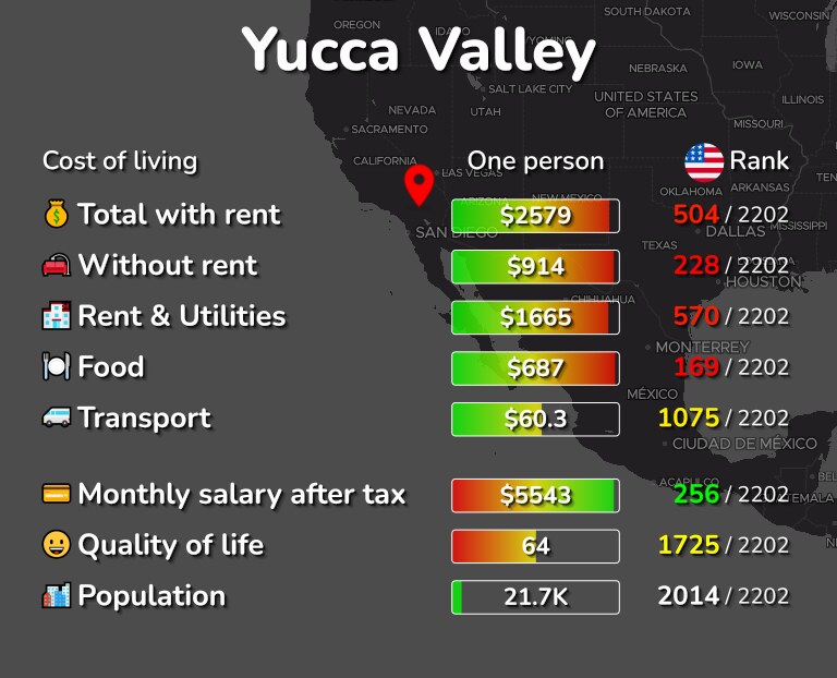 Cost of living in Yucca Valley infographic