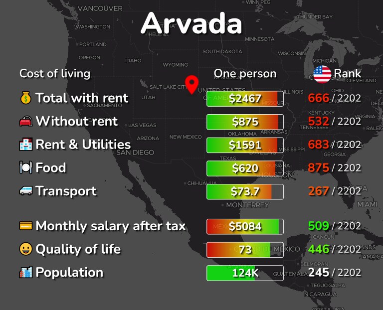 Cost of living in Arvada infographic