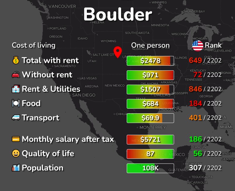 Cost of living in Boulder infographic