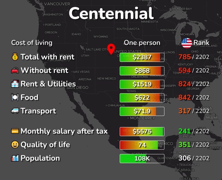 Cost of living in Centennial infographic