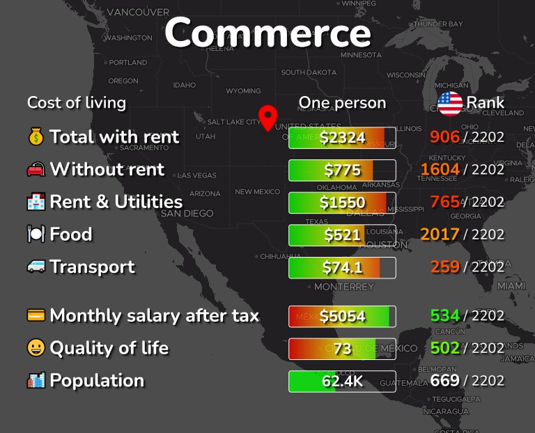 Cost of living in Commerce infographic