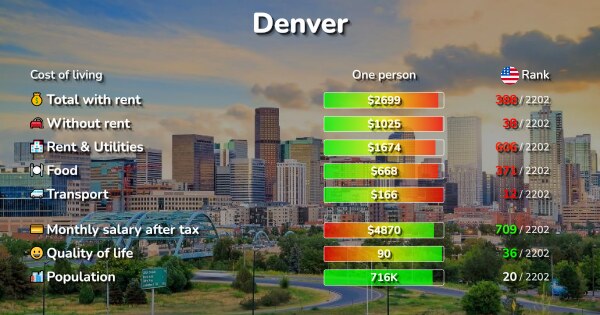 Cost Of Living In Denver Colorado