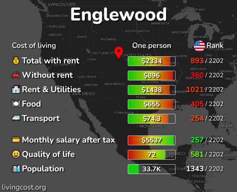 Cost of living in Englewood infographic