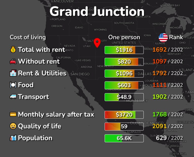 Cost of living in Grand Junction infographic