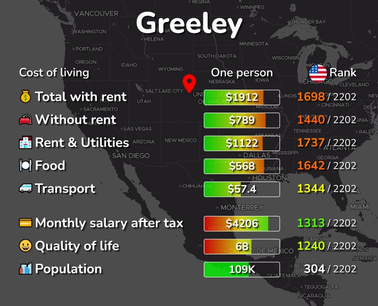 Cost of living in Greeley infographic