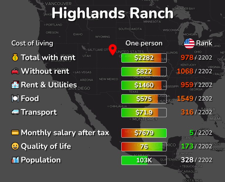 Cost of living in Highlands Ranch infographic