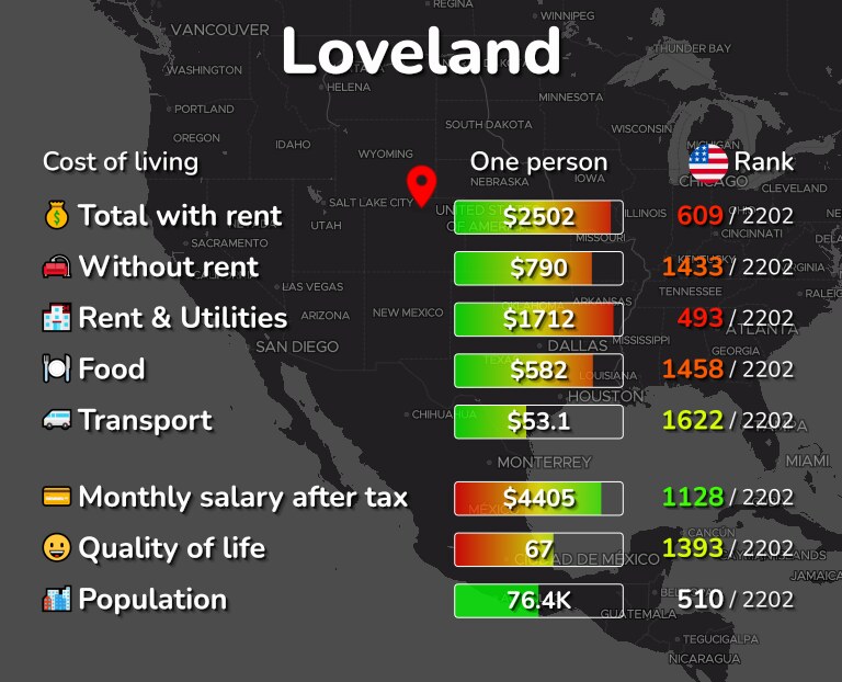 Cost of living in Loveland infographic