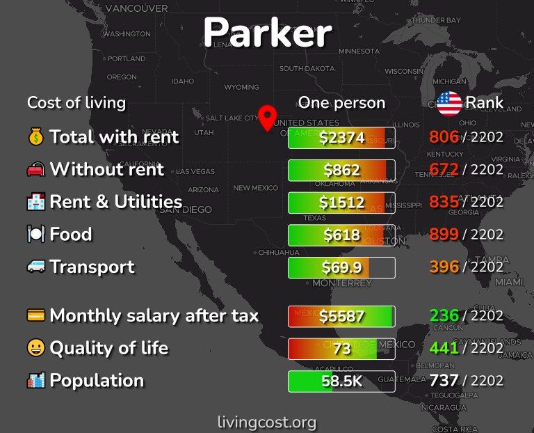 Cost of living in Parker infographic