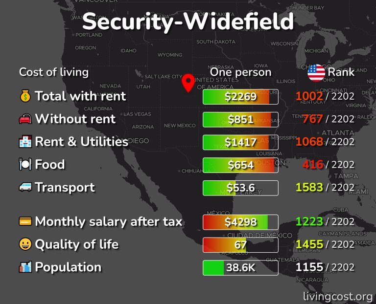 Cost of living in Security-Widefield infographic