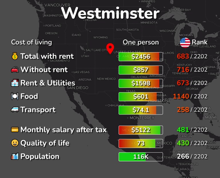 Cost of living in Westminster infographic
