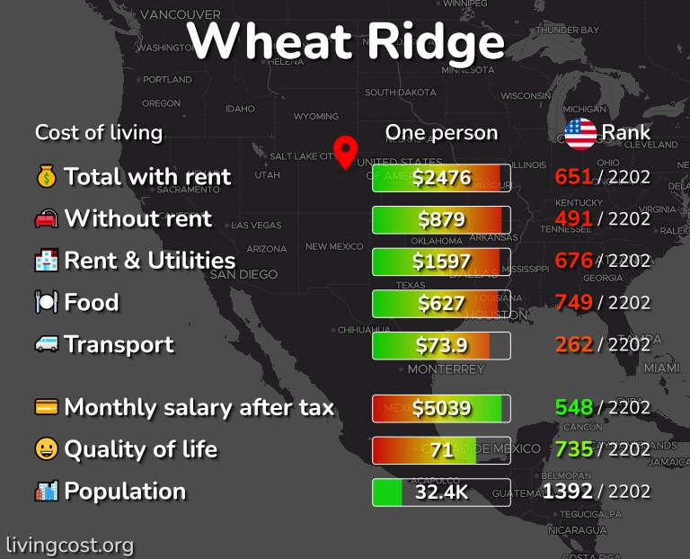 Cost of living in Wheat Ridge infographic