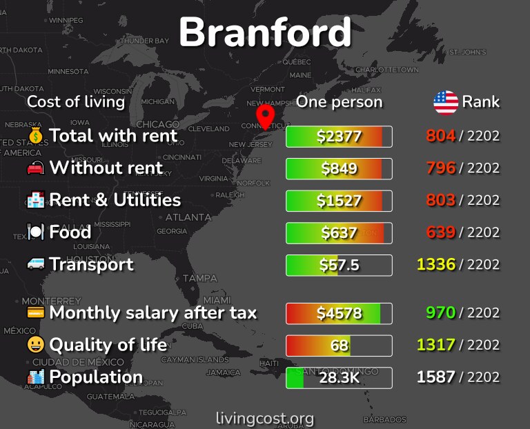 Cost of living in Branford infographic