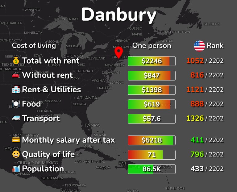 Cost of living in Danbury infographic
