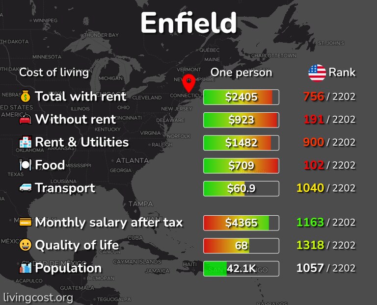 Cost of living in Enfield infographic