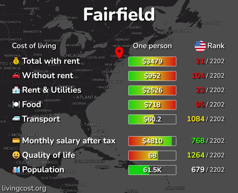 Cost of living in Fairfield infographic