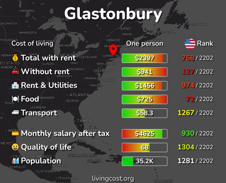 Cost of living in Glastonbury infographic
