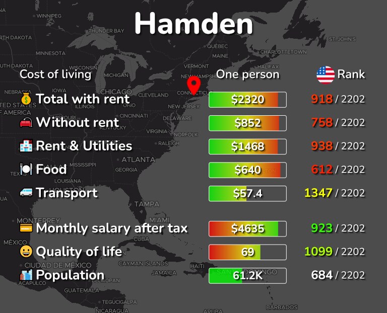 Cost of living in Hamden infographic