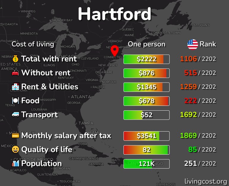 Cost of living in Hartford infographic