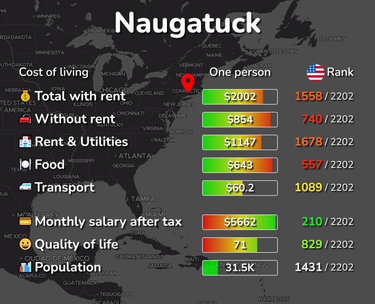 Cost of living in Naugatuck infographic
