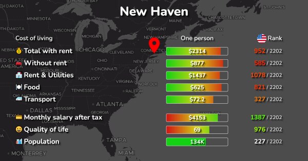 cost of living in new haven for students