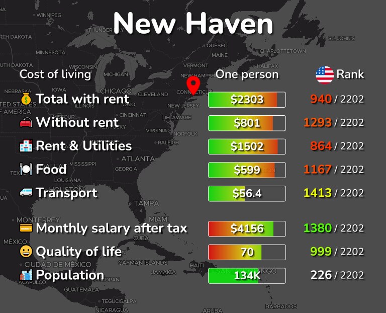 Cost of living in New Haven infographic