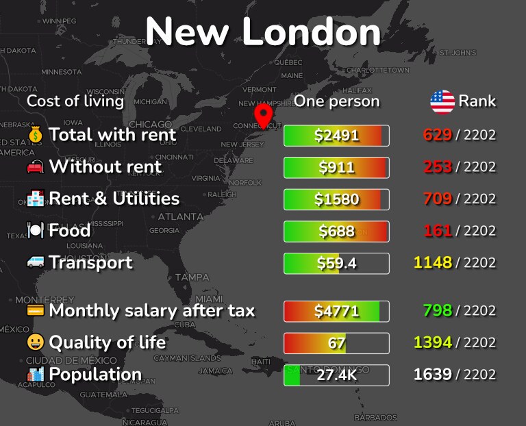 Cost of living in New London infographic