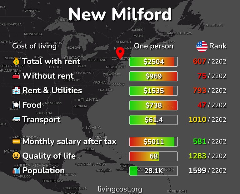 Cost of living in New Milford infographic