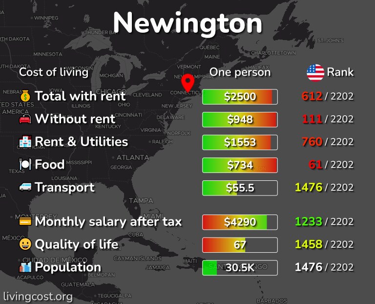 Cost of living in Newington infographic