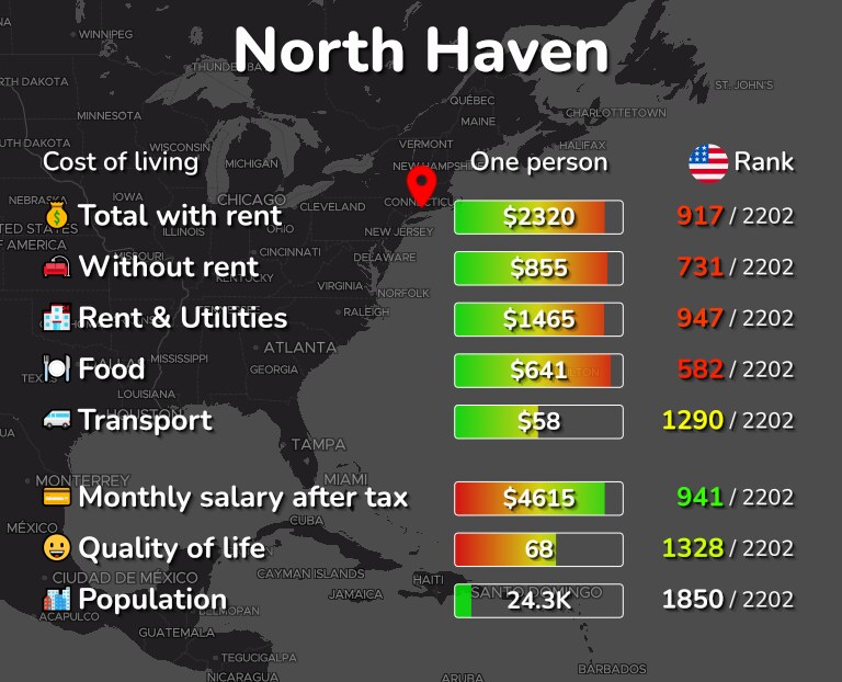 Cost of living in North Haven infographic