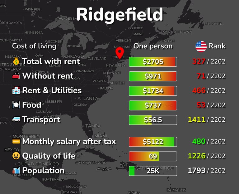 Cost of living in Ridgefield infographic